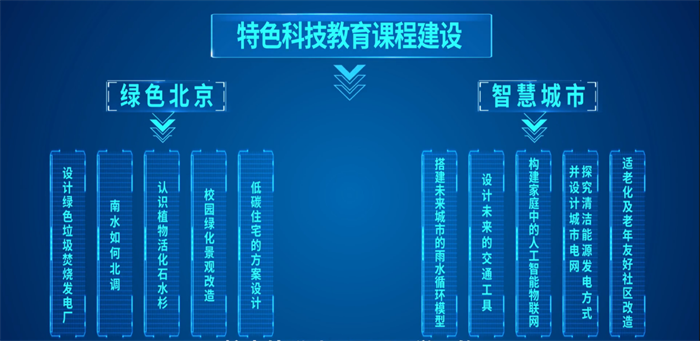 北京特色科技教育课程开发与教师能力提升项目落地助推中小学科学教育创新与发展开云网站 Kaiyun(图4)