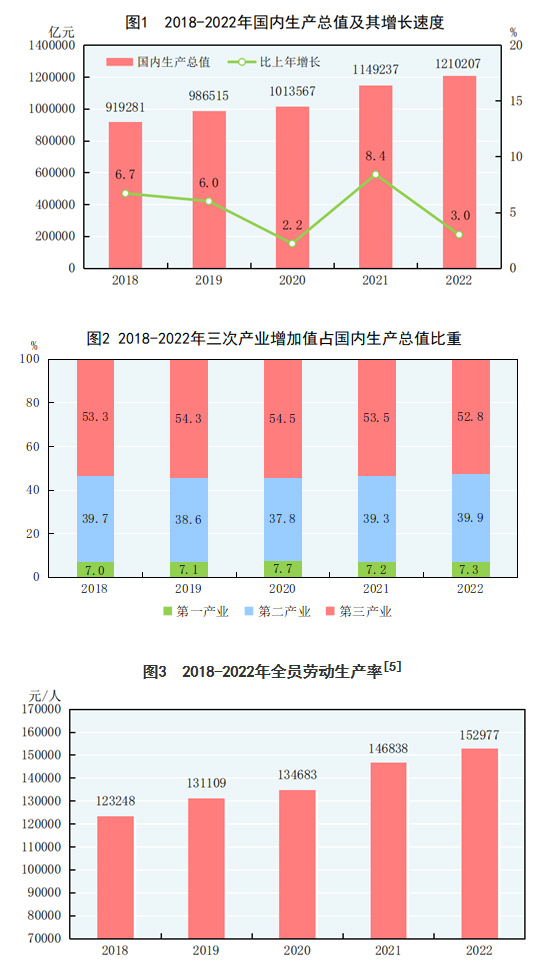 开云网站 Kaiyun中华人民共和国2022年国民经济和社会