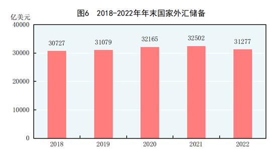 开云网站 Kaiyun中华人民共和国2022年国民经济和社会发展统计公报(图5)