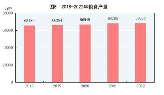 开云网站 Kaiyun中华人民共和国2022年国民经济和社会发展统计公报(图7)