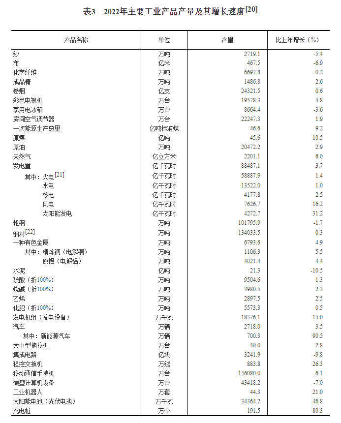 开云网站 Kaiyun中华人民共和国2022年国民经济和社会发展统计公报(图9)