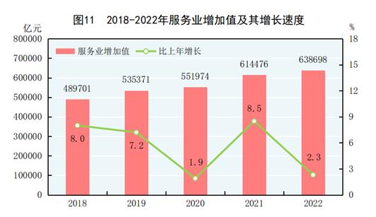 开云网站 Kaiyun中华人民共和国2022年国民经济和社会发展统计公报(图11)