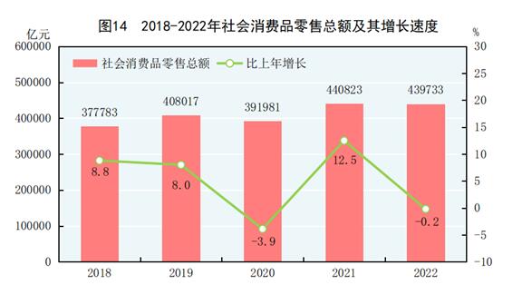 开云网站 Kaiyun中华人民共和国2022年国民经济和社会发展统计公报(图15)