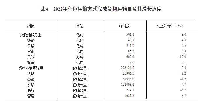 开云网站 Kaiyun中华人民共和国2022年国民经济和社会发展统计公报(图12)