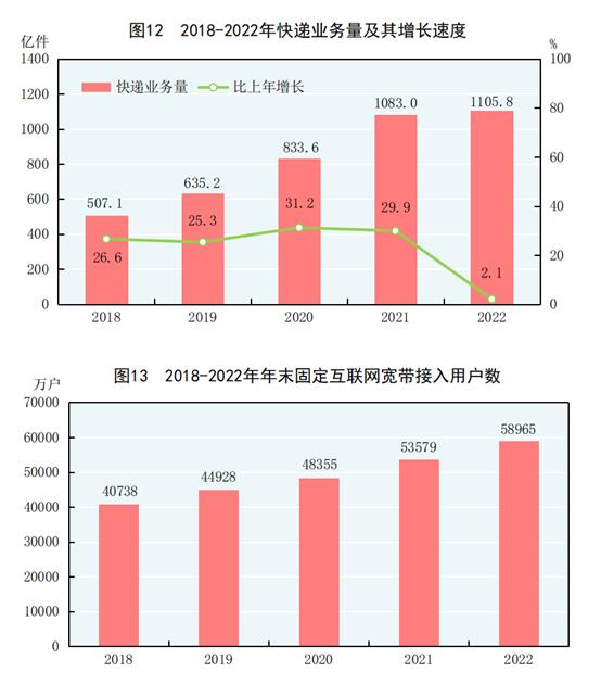 开云网站 Kaiyun中华人民共和国2022年国民经济和社会发展统计公报(图14)
