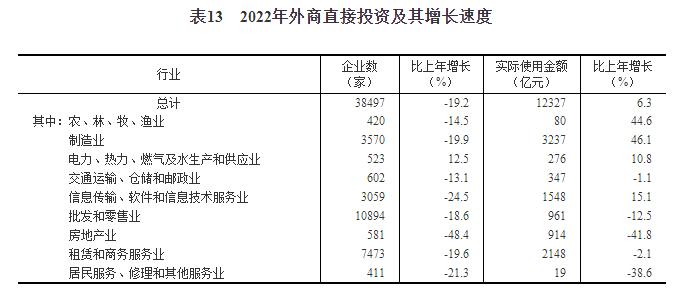 开云网站 Kaiyun中华人民共和国2022年国民经济和社会发展统计公报(图19)