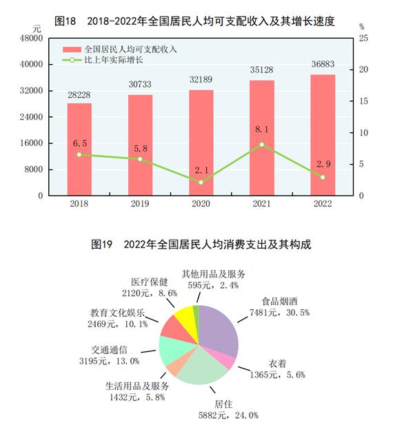 开云网站 Kaiyun中华人民共和国2022年国民经济和社会发展统计公报(图23)