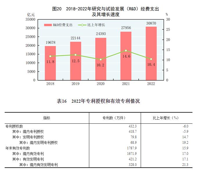 开云网站 Kaiyun中华人民共和国2022年国民经济和社会发展统计公报(图24)