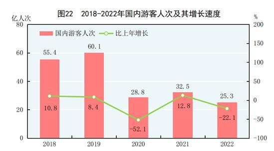 开云网站 Kaiyun中华人民共和国2022年国民经济和社会发展统计公报(图26)