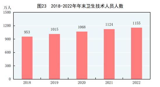 开云网站 Kaiyun中华人民共和国2022年国民经济和社会发展统计公报(图27)
