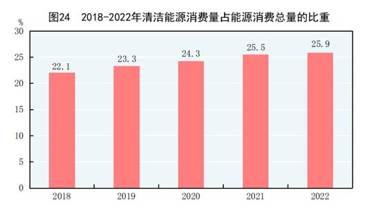 开云网站 Kaiyun中华人民共和国2022年国民经济和社会发展统计公报(图28)