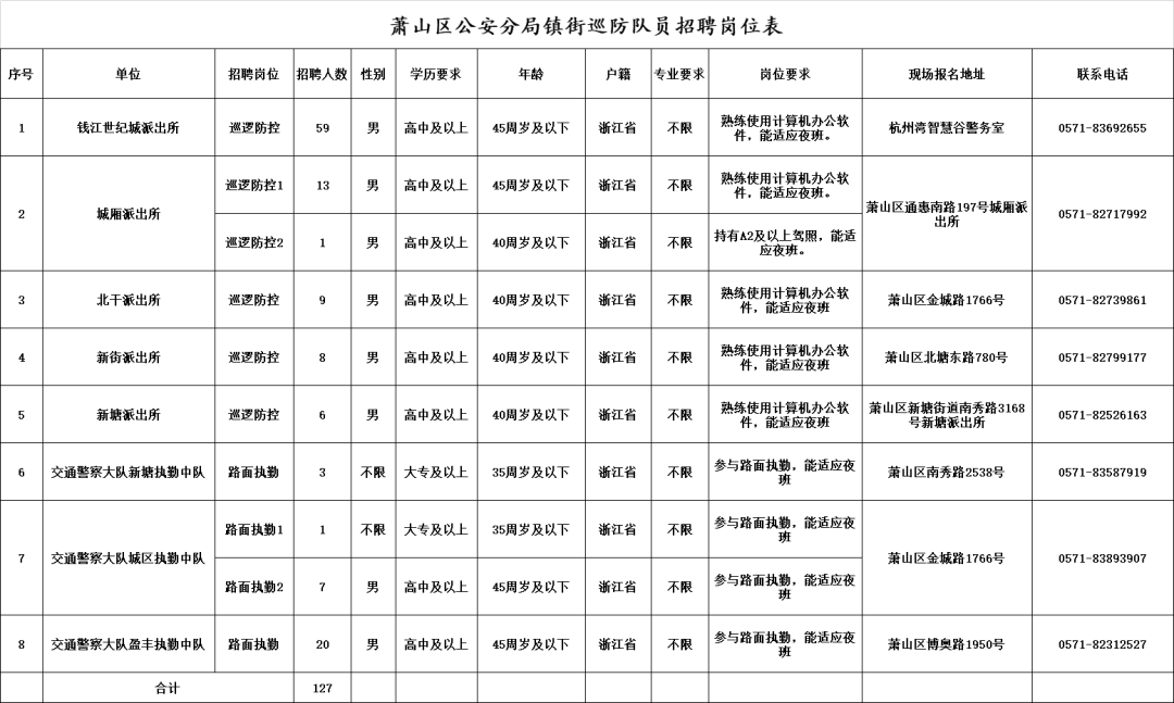 萧山区公安分局公开招聘镇街巡防队员127人公告KAIYUN网