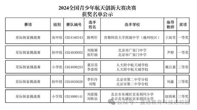 科技进校园 暑期白名单赛事硕果累累盛通教kaiyun中国官方网站育学员载誉而归(图4)